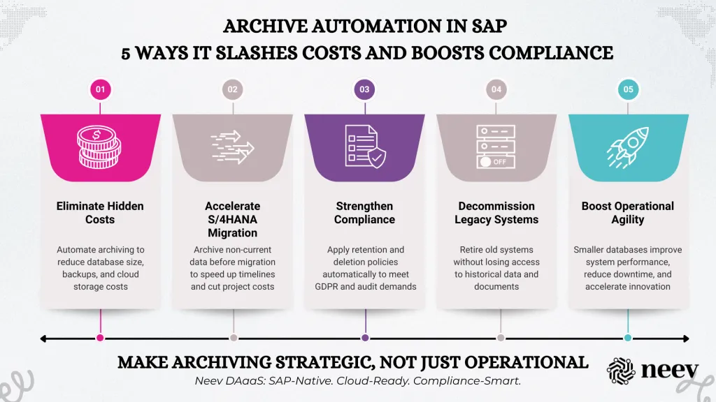 Archive Automation in SAP — 5 ways it slashes cost and boosts compliance