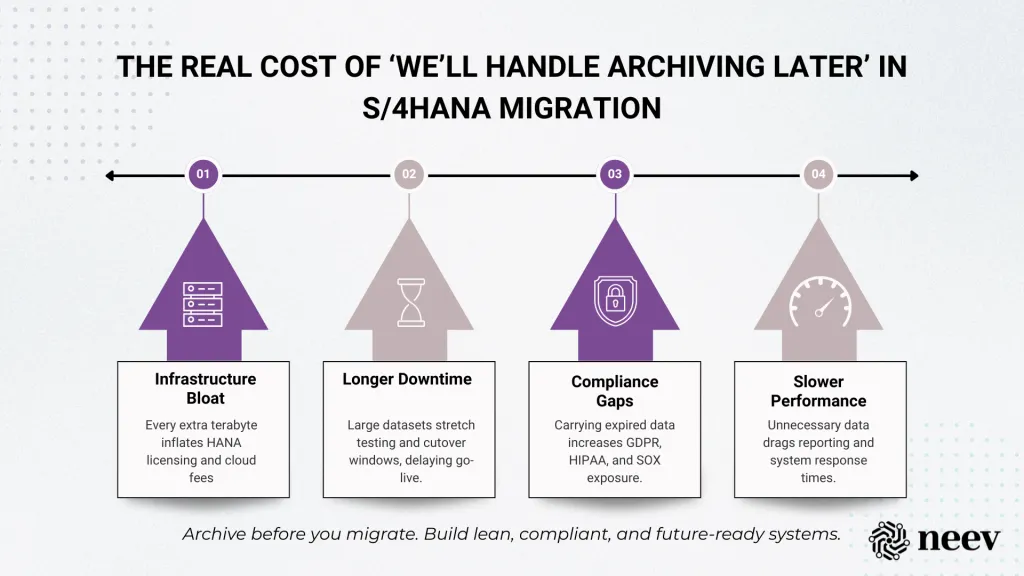Infographic showing 4 Hidden Costs of Delaying SAP Archiving During an S/4HANA Migration - System Conversion/Brownfield Edition