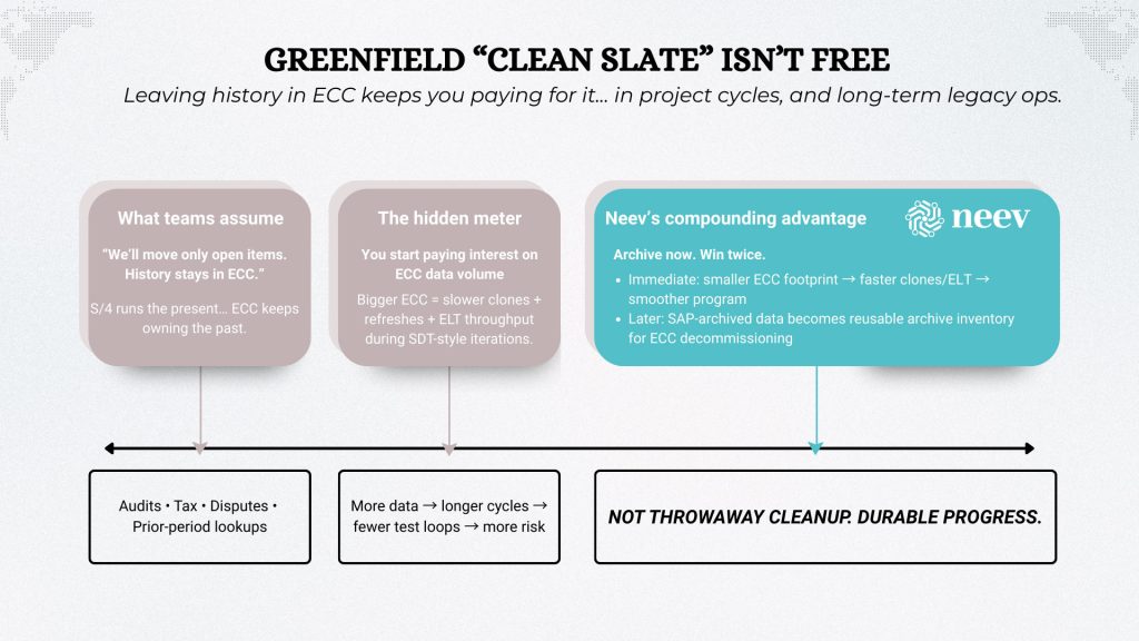 The False Economy of Clean Slate Why Delaying Archiving in a Greenfield S4HANA Implementation Still Costs You Millions Infographic
