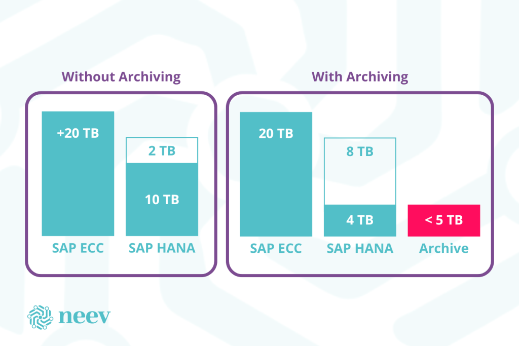 Data archiving impact graphic — beverage bottling case study